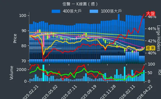 4104 佳醫 週線圖