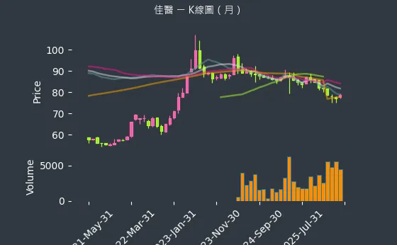4104 佳醫 月線圖