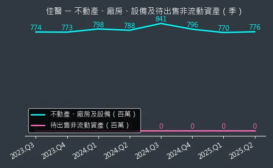 4104 佳醫 不動產、廠房、設備及待出售非流動資產變化圖
