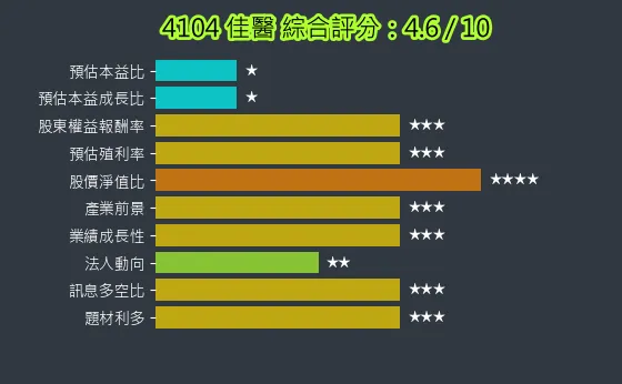 4104 佳醫 綜合評分