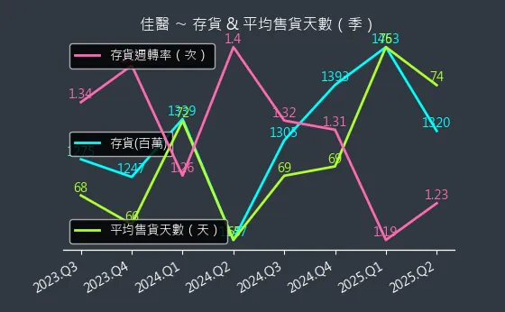 4104 佳醫 存貨與平均售貨天數