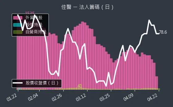 4104 佳醫 三大法人買賣超