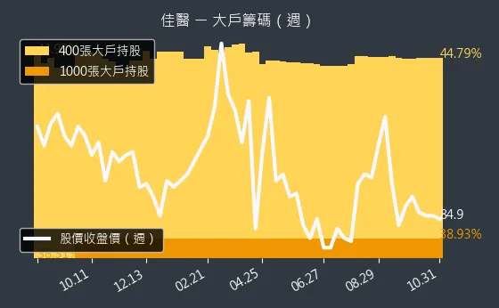 4104 佳醫 大戶持股變動、集保戶變化