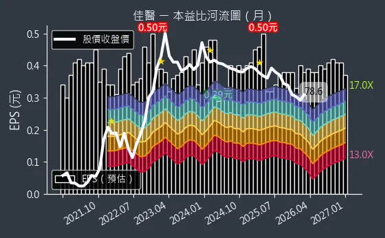 4104 佳醫 本益比河流圖