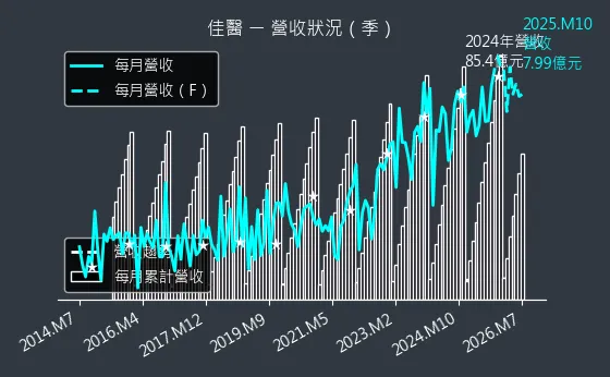 4104 佳醫 營收趨勢圖
