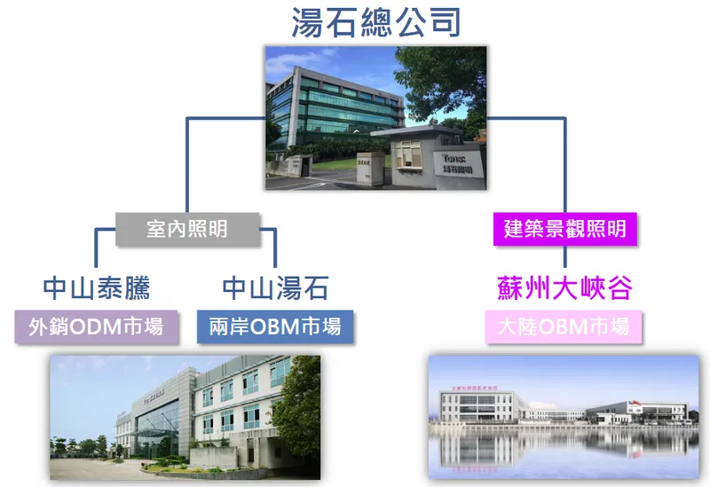 湯石照明集團架構