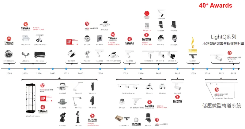 湯石照明公司產品與發展歷程
