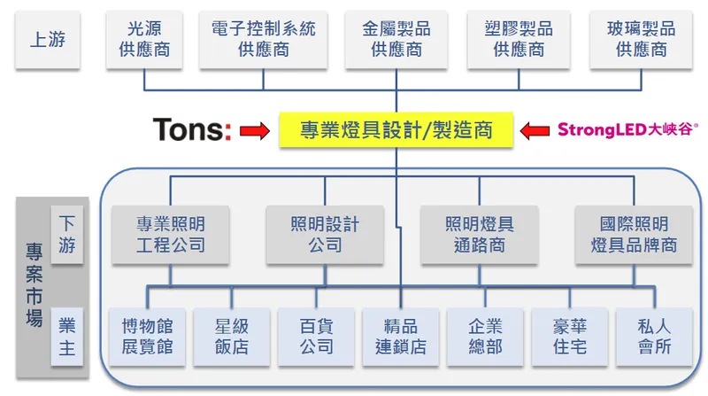 湯石照明產業概況
