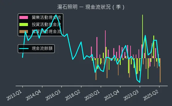 4972 湯石照明 現金流狀況