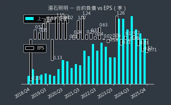 4972 湯石照明 合約負債與 EPS