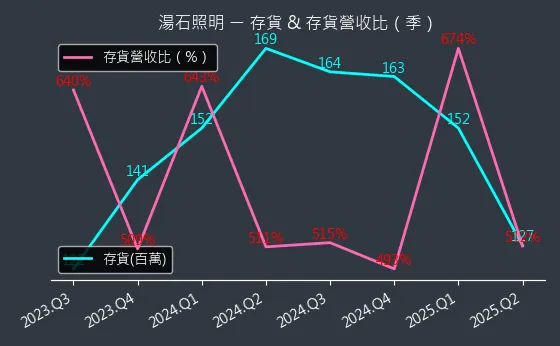 4972 湯石照明 存貨與存貨營收比