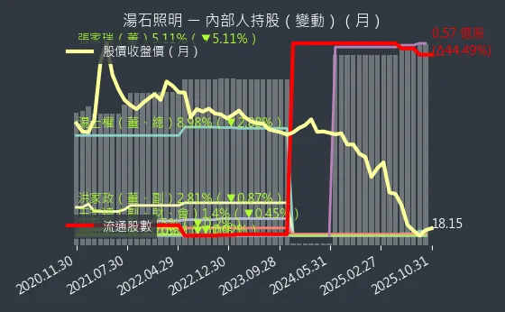 4972 湯石照明 內部人持股變動