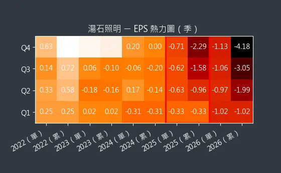 4972 湯石照明 EPS 熱力圖