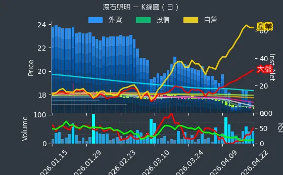 4972 湯石照明 日線圖