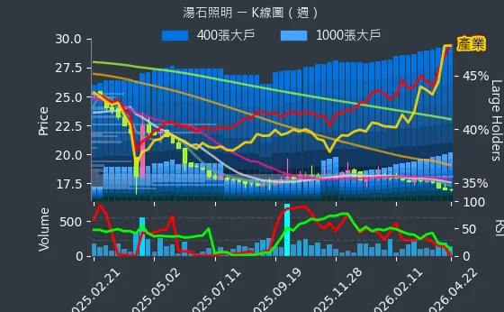 4972 湯石照明 週線圖
