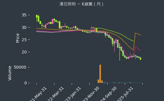 4972 湯石照明 月線圖