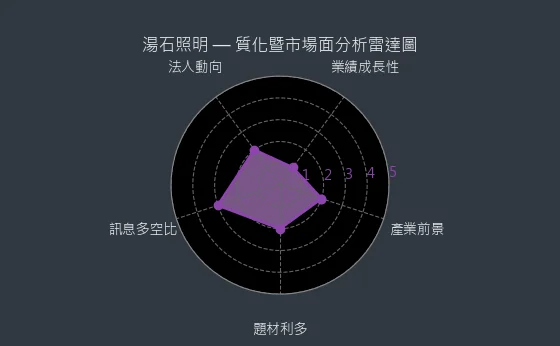 4972 湯石照明 質化綜合評分