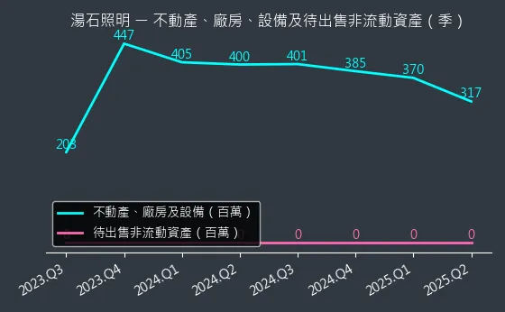 4972 湯石照明 不動產、廠房、設備及待出售非流動資產變化圖