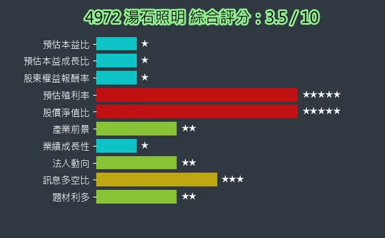 4972 湯石照明 綜合評分