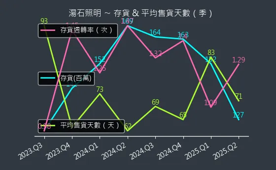 4972 湯石照明 存貨與平均售貨天數
