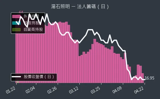 4972 湯石照明 三大法人買賣超