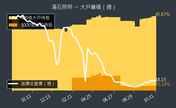 4972 湯石照明 大戶持股變動、集保戶變化