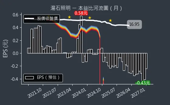 4972 湯石照明 本益比河流圖