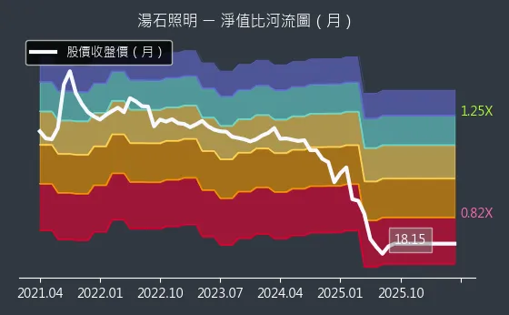 4972 湯石照明 淨值比河流圖