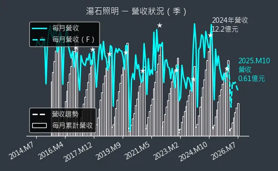 4972 湯石照明 營收趨勢圖