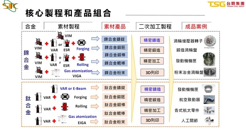 精剛核心製程與產品組合