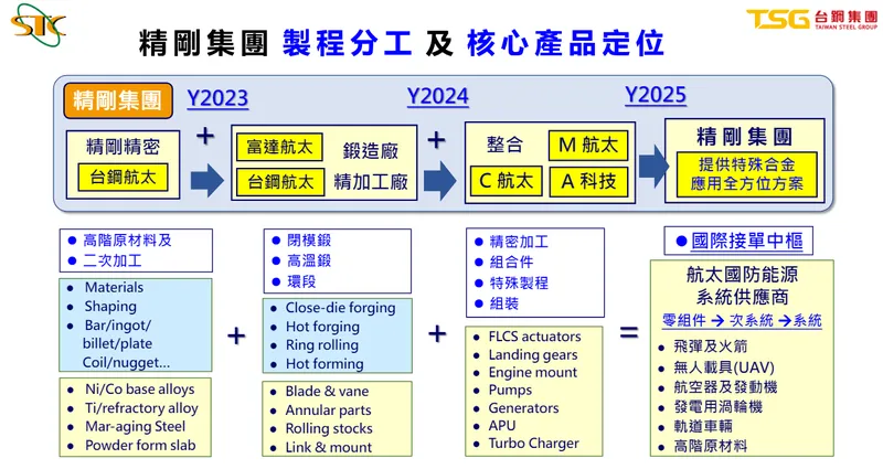 精剛核心產品定位