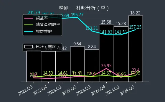 1584 精剛 杜邦分析