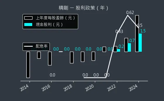 1584 精剛 股利政策