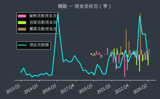 1584 精剛 現金流狀況