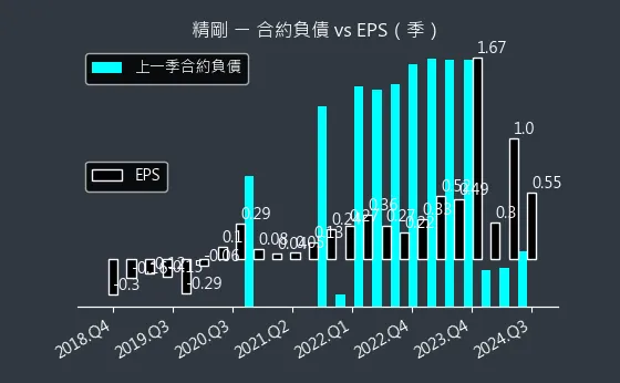 1584 精剛 合約負債