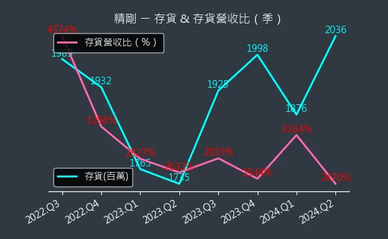 1584 精剛 存貨與存貨營收比