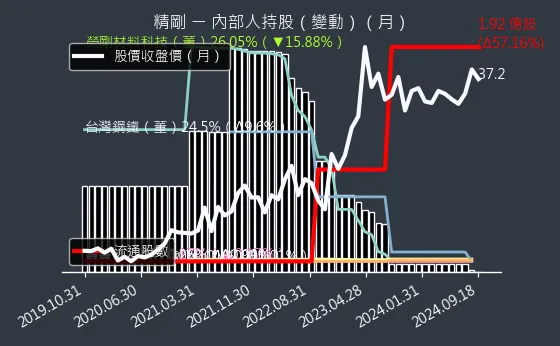 1584 精剛 內部人持股