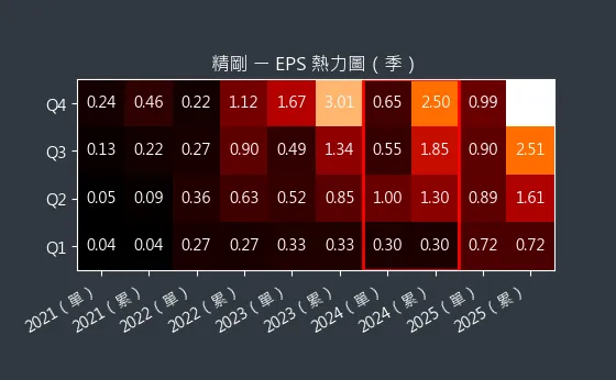 1584 精剛 EPS 熱力圖