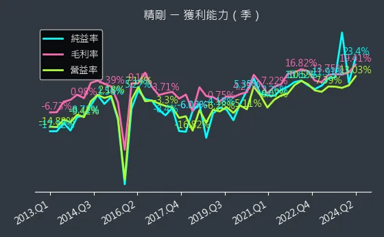 1584 精剛 獲利能力