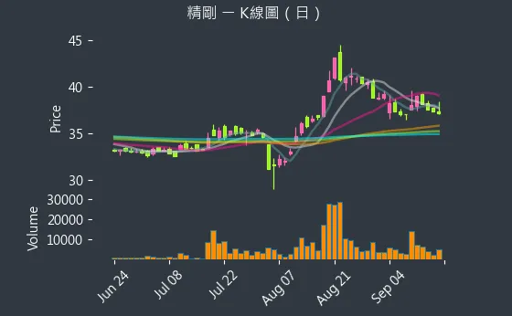 1584 精剛 K線圖（日）