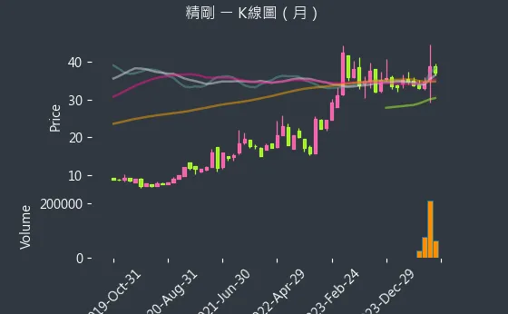 1584 精剛 K線圖（月）