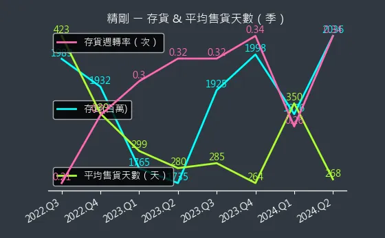 1584 精剛 存貨與平均售貨天數