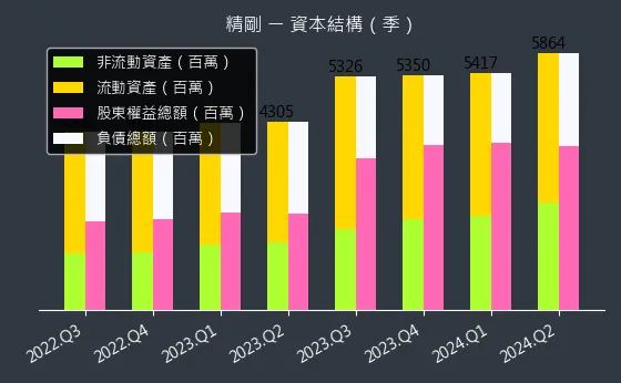 1584 精剛 資本結構