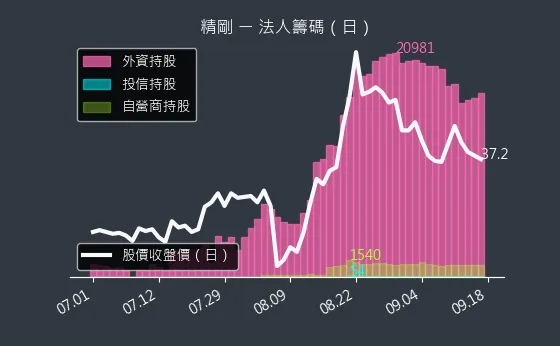 1584 精剛 法人籌碼