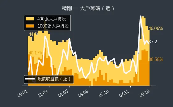 1584 精剛 大戶籌碼