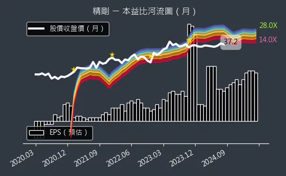 1584 精剛 本益比河流圖