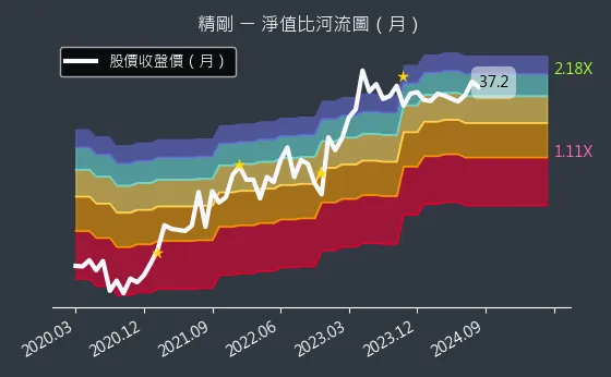 1584 精剛 淨值比河流圖