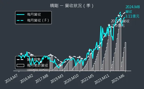 1584 精剛 營收狀況