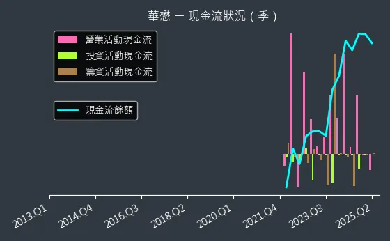 5292 華懋 現金流狀況