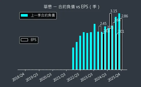 5292 華懋 合約負債與 EPS